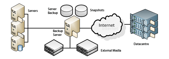 backup and restore solutions
