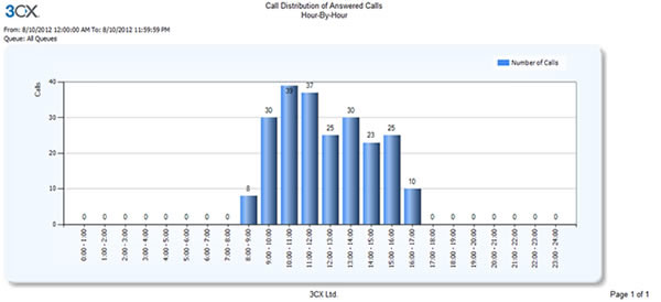 011-Call-Distribution-Answered-Calls