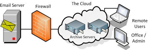email-archive-and-cloud